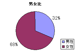 口臭外来 男女比