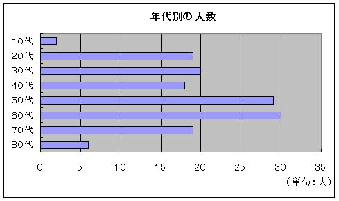 年代別の人数