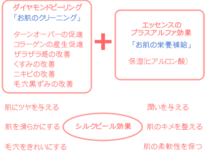 シルクピールの効果