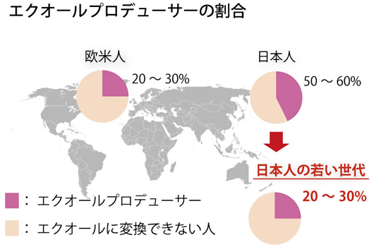 エクオールプロデューサーの割合